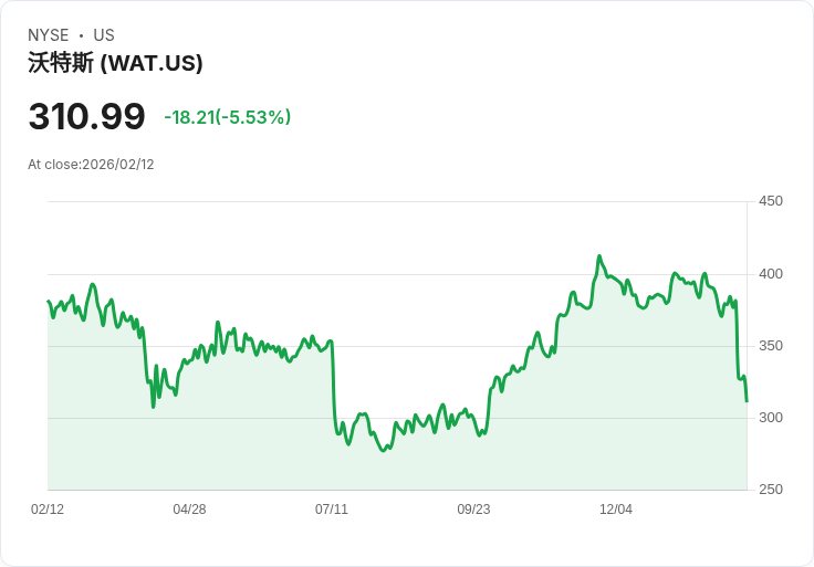 【23:56 即時新聞】Waters (WAT) 跌-5.64％