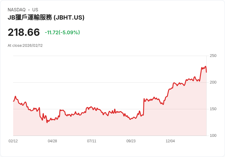 【23:34 即時新聞】J.B. Hunt Transport Services (JBHT) 跌-5.1％