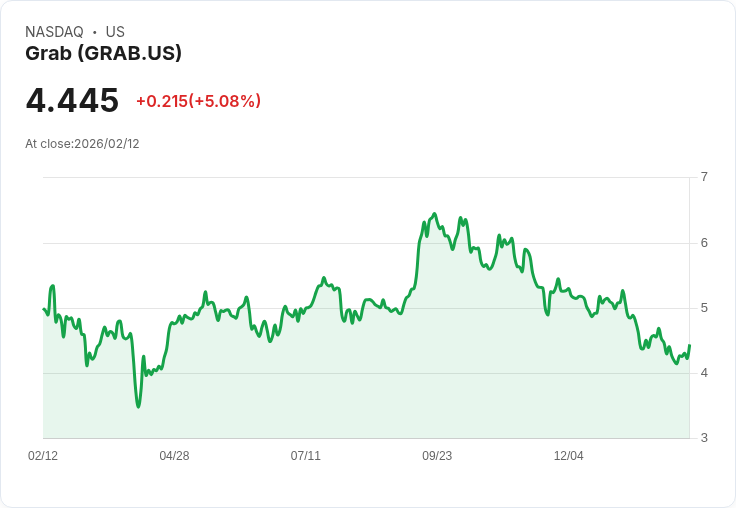 【22:32 即時新聞】Grab (GRAB) 漲+5.08%