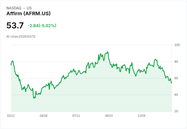 【23:10 即時新聞】Affirm (AFRM) 跌-5.02％