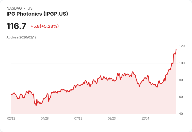【22:30 即時新聞】IPG Photonics (IPGP) 漲+5.23％