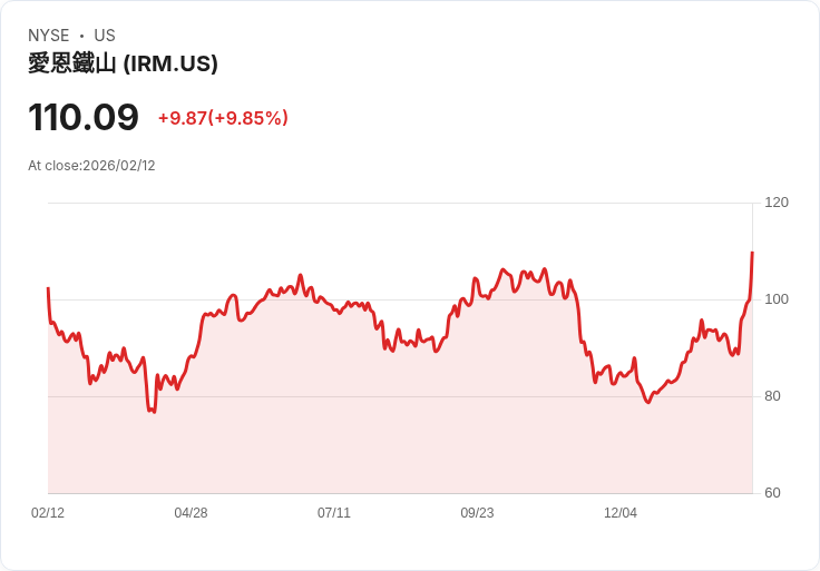 【23:00 即時新聞】Iron Mountain (IRM) 漲+10％
