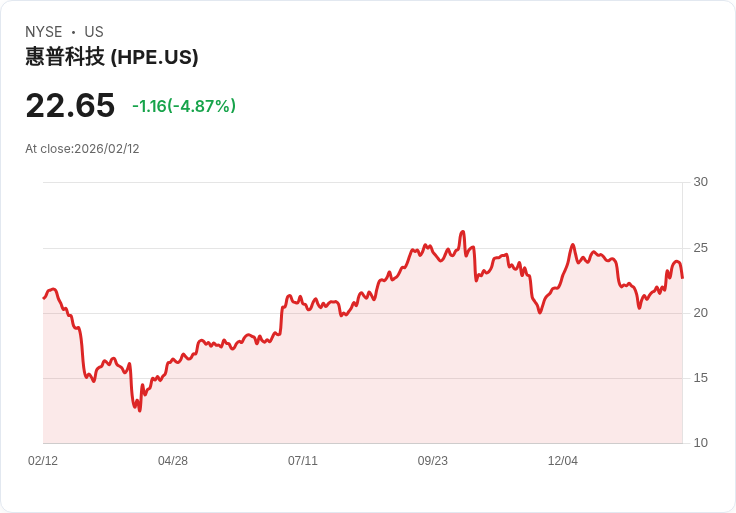 【22:33 即時新聞】Hewlett Packard Enterprise (HPE) 跌-5%