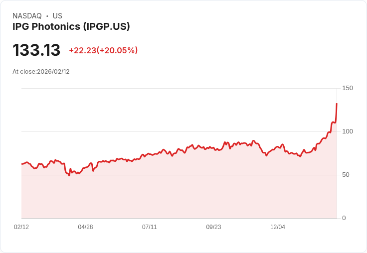 【23:56 即時新聞】IPG Photonics (IPGP) 漲+20.05％