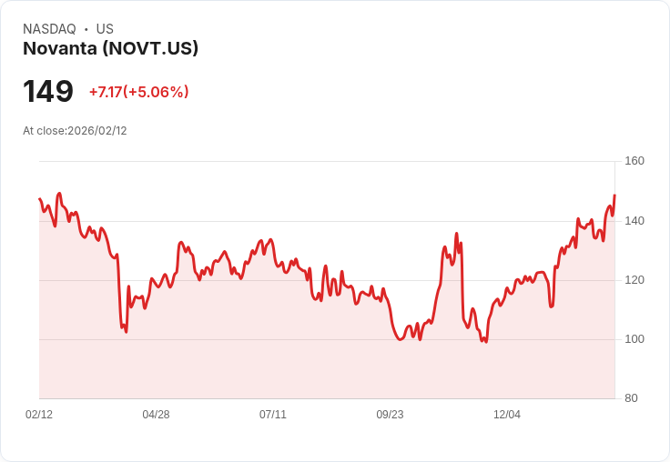 【22:38 即時新聞】Novanta (NOVT) 漲+5.04％