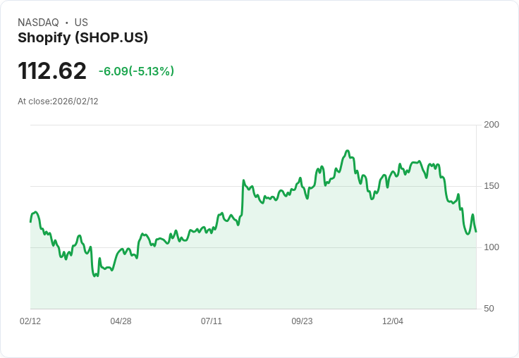 【22:49 即時新聞】Shopify (SHOP) 跌-5.14%