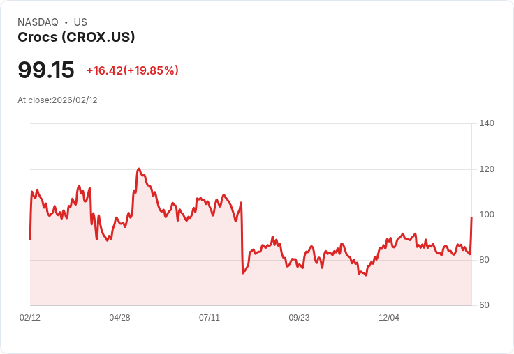 【22:30 即時新聞】Crocs (CROX) 漲+20.14%