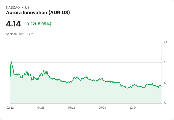 【23:33 即時新聞】Aurora Innovation (AUR) 跌-5.05%