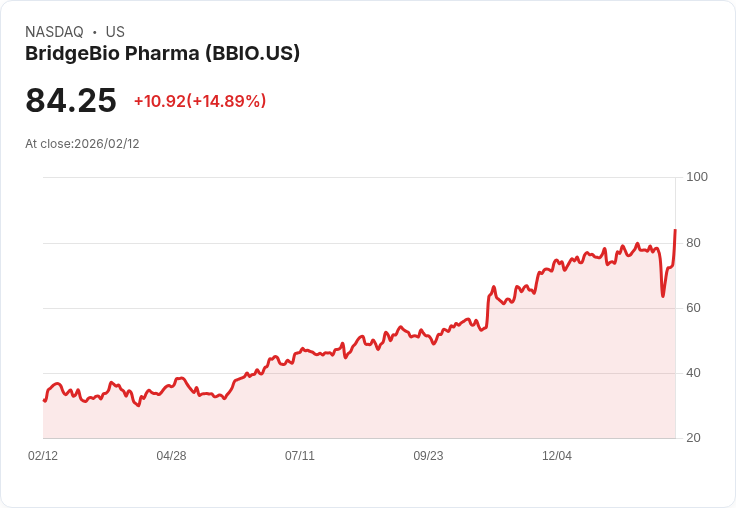 【22:30 即時新聞】BridgeBio Pharma (BBIO) 漲+15.55%