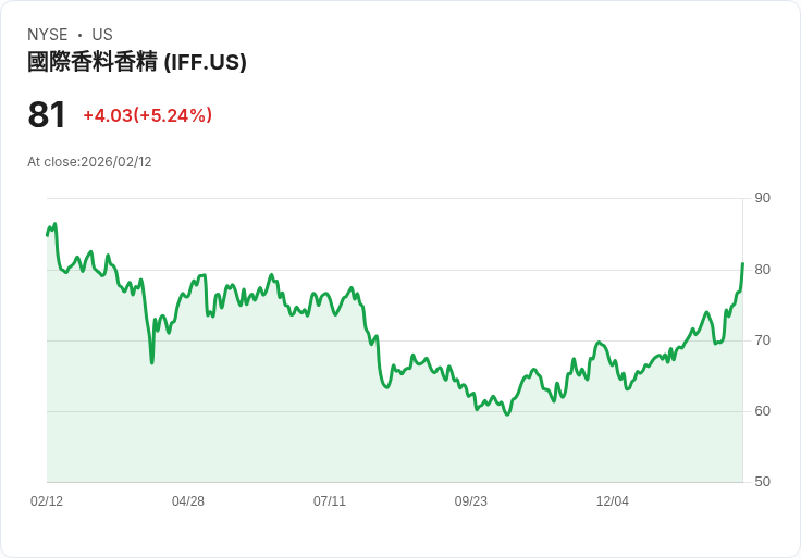【22:30 即時新聞】International Flavors & Fragrances (IFF) 漲+5.24％
