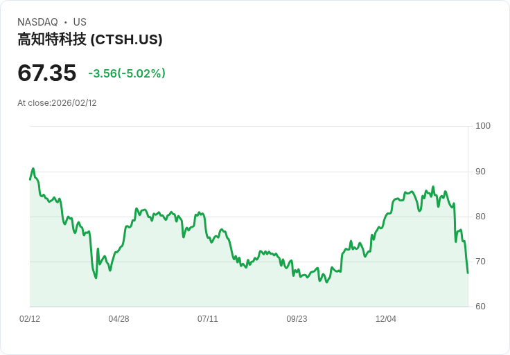 【23:54 即時新聞】Cognizant Technology Solutions (CTSH) 跌-5.02%