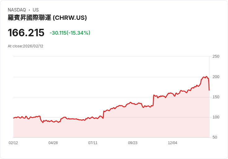 【23:24 即時新聞】C.H. Robinson Worldwide (CHRW) 跌-15.05％