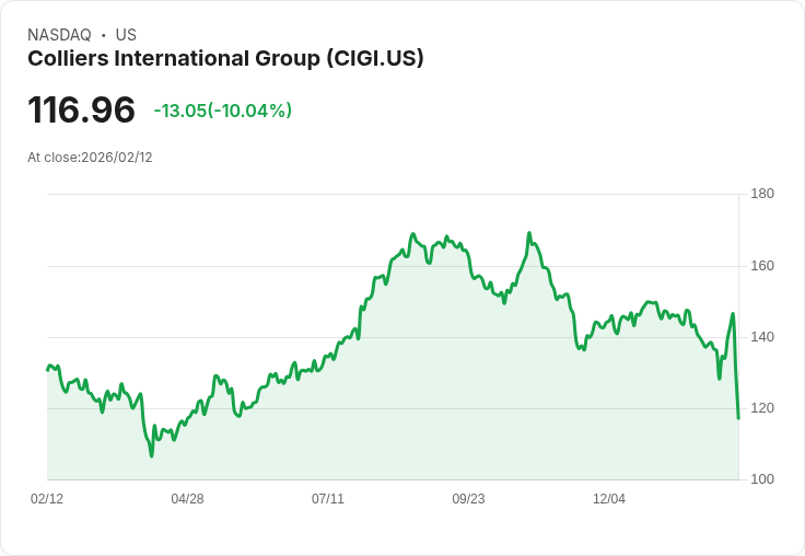 【23:37 即時新聞】Colliers International Group (CIGI) 跌-10.04%