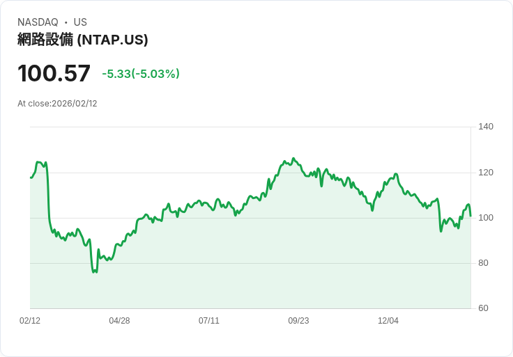 【23:49 即時新聞】NetApp (NTAP) 跌-5.01％