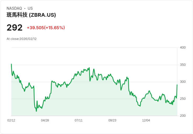【22:30 即時新聞】Zebra Technologies (ZBRA) 漲+15.94％