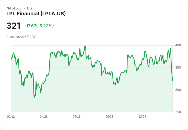 【23:54 即時新聞】LPL Financial (LPLA) 跌-5.22%