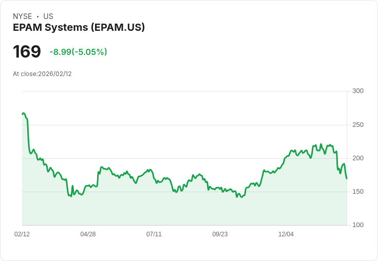 【23:55 即時新聞】EPAM Systems (EPAM) 跌-5.05%