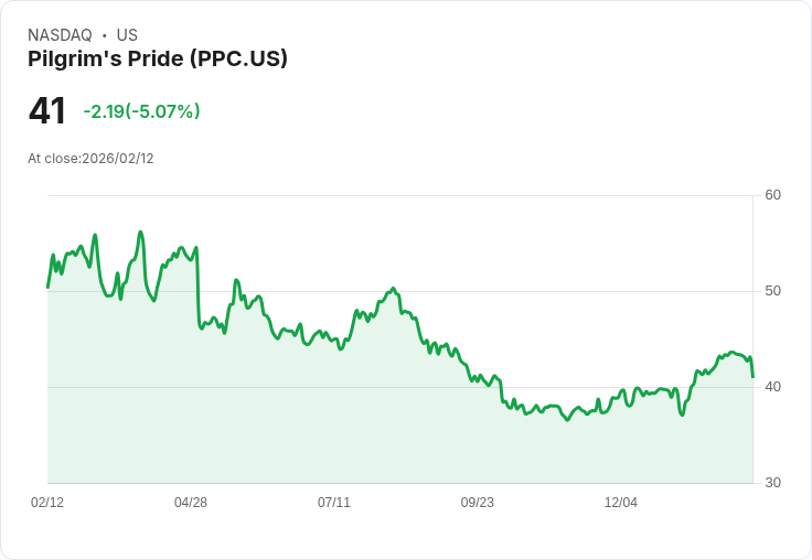 【23:23 即時新聞】Pilgrim's Pride (PPC) 跌-5.07％