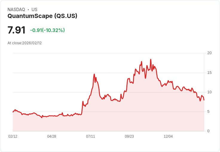 【23:10 即時新聞】QuantumScape (QS) 跌-10.03%
