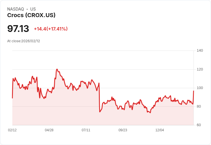 【22:30 即時新聞】Crocs (CROX) 漲+18.11％