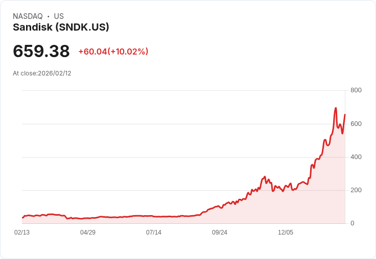 【22:42 即時新聞】Sandisk (SNDK) 漲+10%
