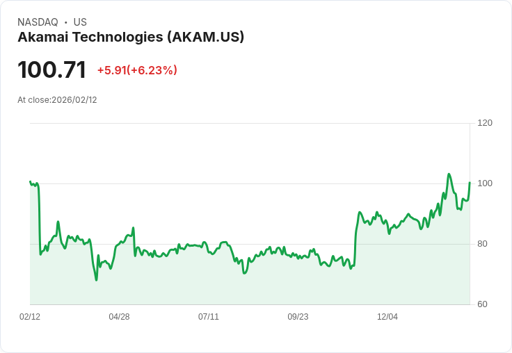 【22:30 即時新聞】Akamai Technologies (AKAM) 漲+5％