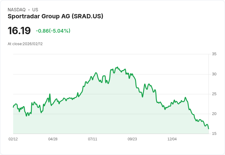 【23:53 即時新聞】Sportradar Group AG (SRAD) 跌-5.04%