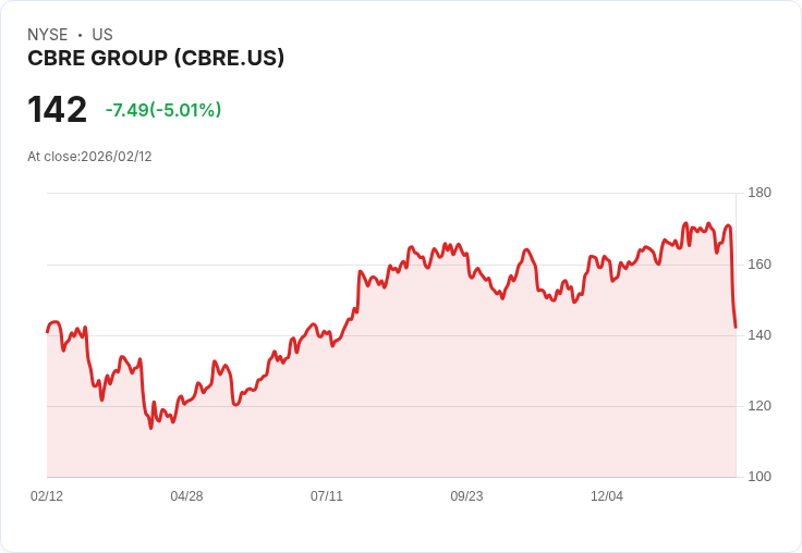 【22:41 即時新聞】CBRE Group (CBRE) 跌-5.01％