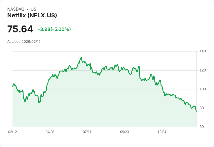【23:45 即時新聞】Netflix (NFLX) 跌-5％