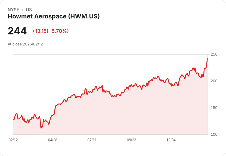 【22:31 即時新聞】Howmet Aerospace (HWM) 漲+5.01%