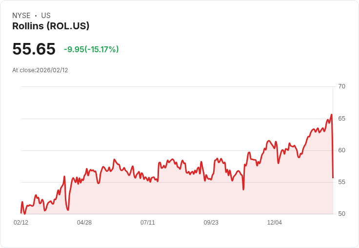 【22:30 即時新聞】Rollins (ROL) 跌-15.26％