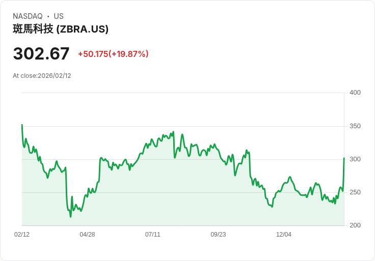 【22:53 即時新聞】Zebra Technologies (ZBRA) 漲+20%