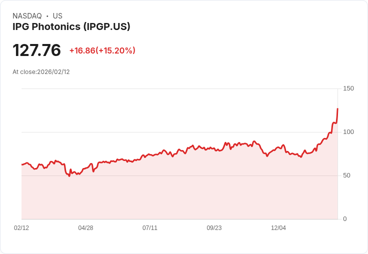 【22:35 即時新聞】IPG Photonics (IPGP) 漲+15.23％