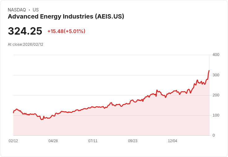 【23:30 即時新聞】Advanced Energy Industries (AEIS) 漲+5.26％