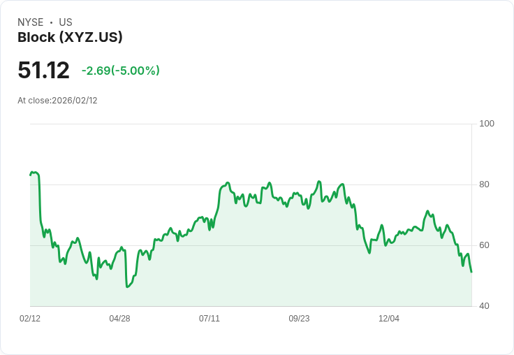 【23:33 即時新聞】Block (XYZ) 跌-5％