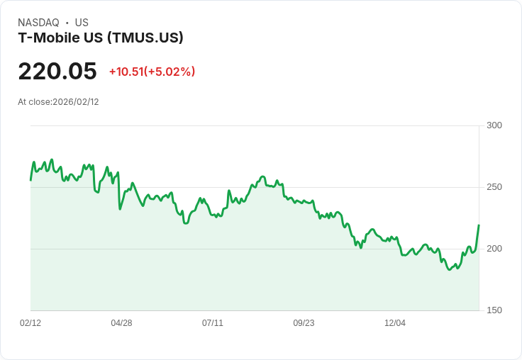 【22:41 即時新聞】T-Mobile US (TMUS) 漲+5％