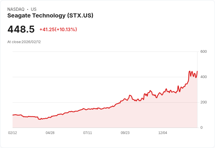【22:39 即時新聞】Seagate Technology (STX) 漲+10.01％