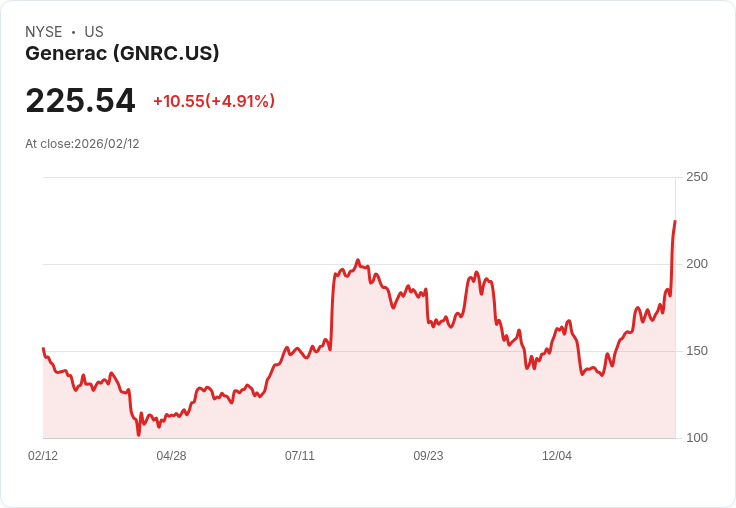 【22:35 即時新聞】Generac (GNRC) 漲+5.03％