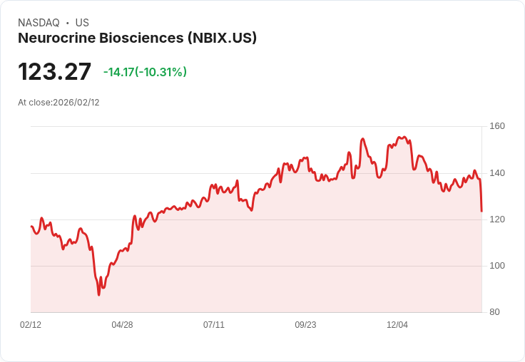 【22:32 即時新聞】Neurocrine Biosciences (NBIX) 跌-10.31%