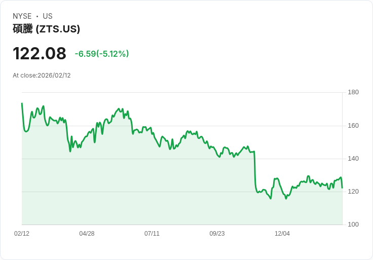 【22:33 即時新聞】Zoetis (ZTS) 跌-5.07％