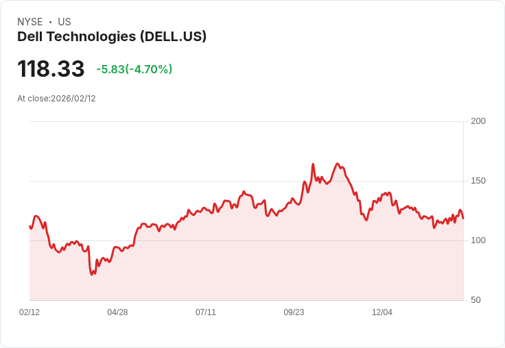 【22:30 即時新聞】Dell Technologies (DELL) 跌-5.19％