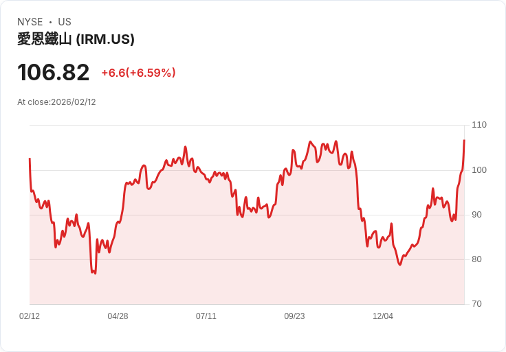 【22:36 即時新聞】Iron Mountain (IRM) 漲+5.27%