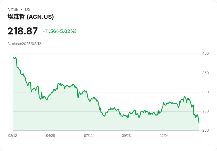 【23:55 即時新聞】Accenture plc (ACN) 跌-5.02%