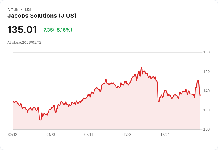 【23:39 即時新聞】Jacobs Solutions (J) 跌-5.14％
