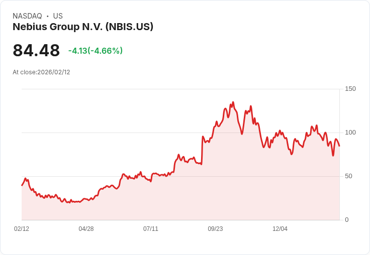 【22:30 即時新聞】Nebius Group N.V. (NBIS) 跌-5.09％