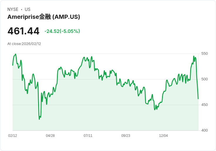 【23:56 即時新聞】AMERIPRISE FINANCIAL SERVICES (AMP) 跌-5.05％