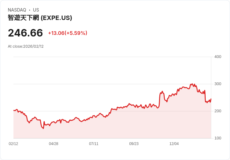 【22:30 即時新聞】Expedia Group (EXPE) 漲+5.79%