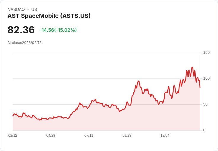 【23:10 即時新聞】AST SpaceMobile (ASTS) 跌-15%