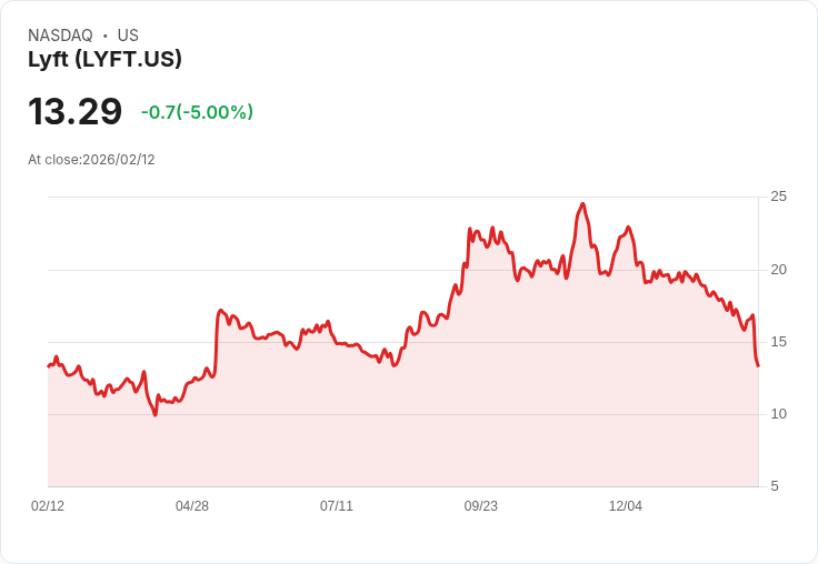 【23:57 即時新聞】Lyft (LYFT) 跌-5％