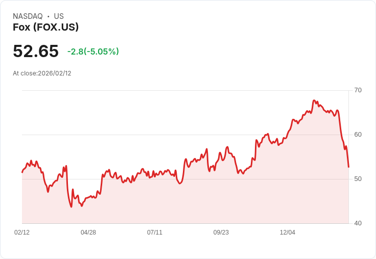 【23:43 即時新聞】Fox (FOX) 跌-5.05%